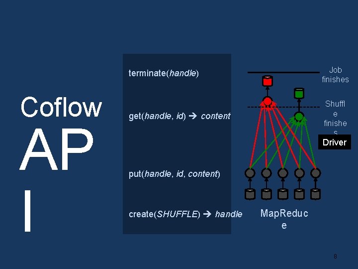 Coflow AP I terminate(handle) Job finishes get(handle, id) content Shuffl e finishe s Driver