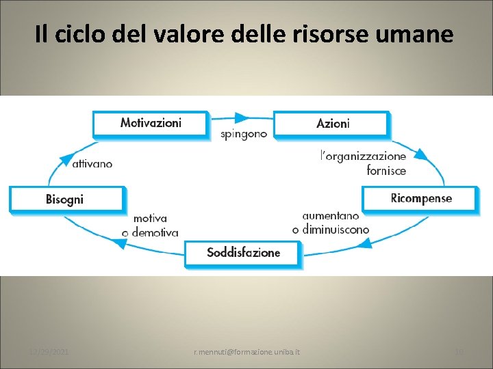 Il ciclo del valore delle risorse umane 12/29/2021 r. mennuti@formazione. uniba. it 10 