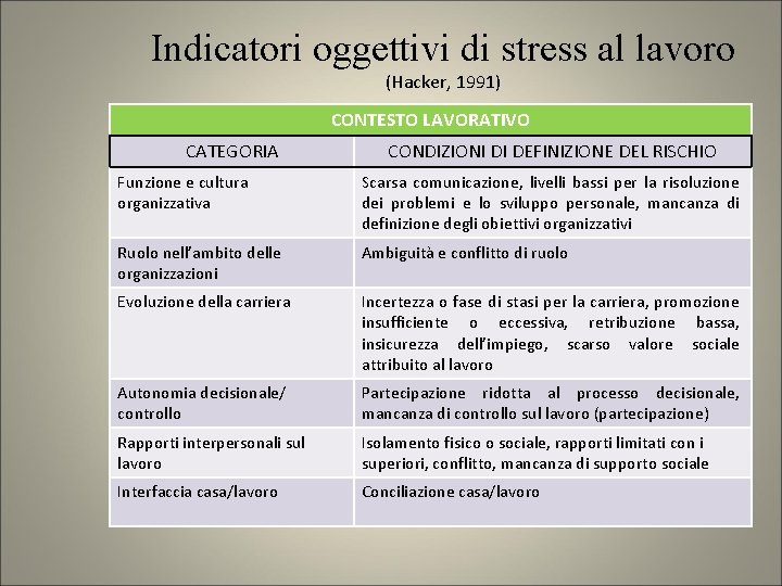 Indicatori oggettivi di stress al lavoro (Hacker, 1991) CONTESTO LAVORATIVO CATEGORIA CONDIZIONI DI DEFINIZIONE