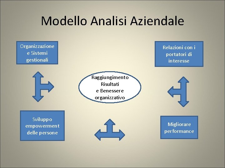 Modello Analisi Aziendale Organizzazione e Sistemi gestionali Relazioni con i portatori di interesse Raggiungimento