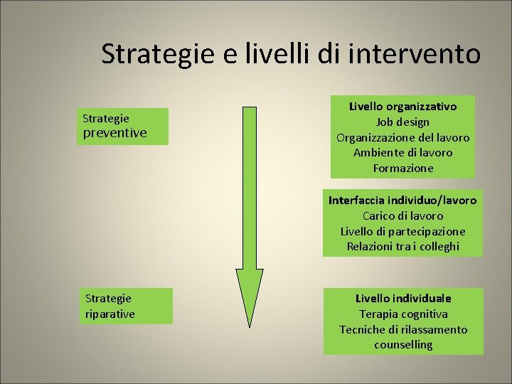 Strategie e livelli di intervento Strategie preventive Livello organizzativo Job design Organizzazione del lavoro