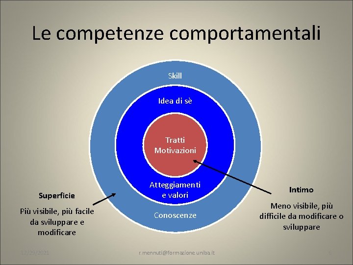 Le competenze comportamentali Skill Idea di sè Tratti Motivazioni Superficie Più visibile, più facile