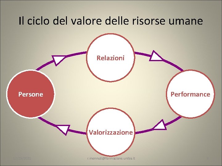 Il ciclo del valore delle risorse umane Relazioni Persone Performance Valorizzazione 12/29/2021 r. mennuti@formazione.