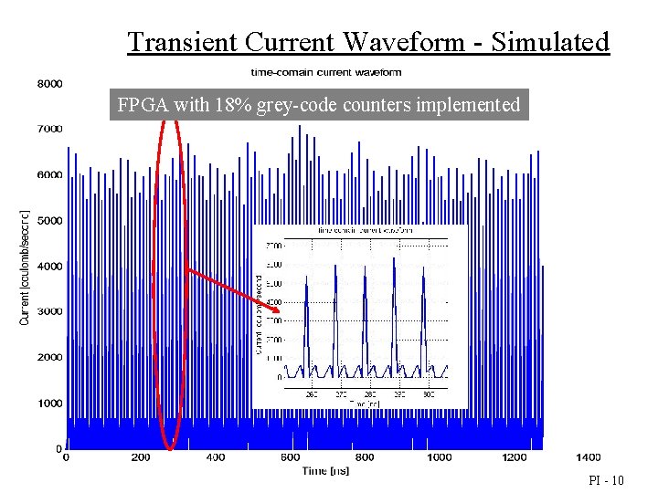 Transient Current Waveform - Simulated FPGA with 18% grey-code counters implemented PI - 10