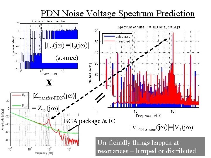 PDN Noise Voltage Spectrum Prediction |IIC(jw)|=|I 2(jw)| (source) x |Ztransfer-PDN(jw)| =|Z 12(jw)| = BGA