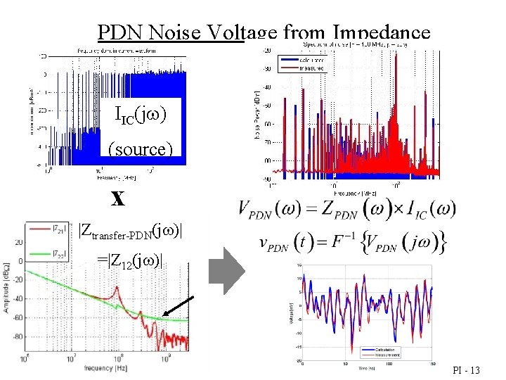 PDN Noise Voltage from Impedance IIC(jw) (source) x |Ztransfer-PDN(jw)| =|Z 12(jw)| PI - 13