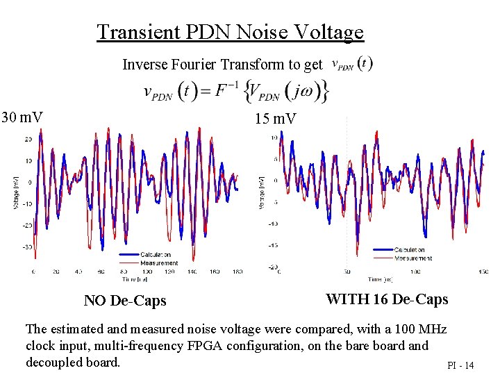 Transient PDN Noise Voltage Inverse Fourier Transform to get 30 m. V 15 m.