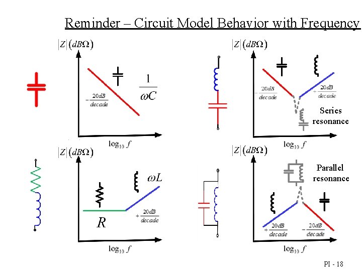 Reminder – Circuit Model Behavior with Frequency Series resonance Parallel resonance PI - 18