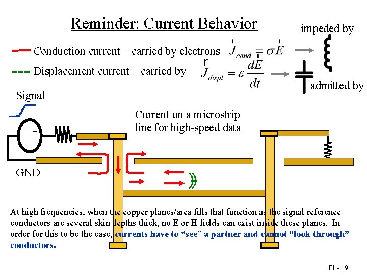 Reminder: Current Behavior impeded by Conduction current – carried by electrons Displacement current –