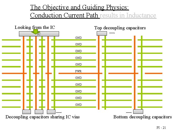 The Objective and Guiding Physics: Conduction Current Path results in Inductance Looking from the