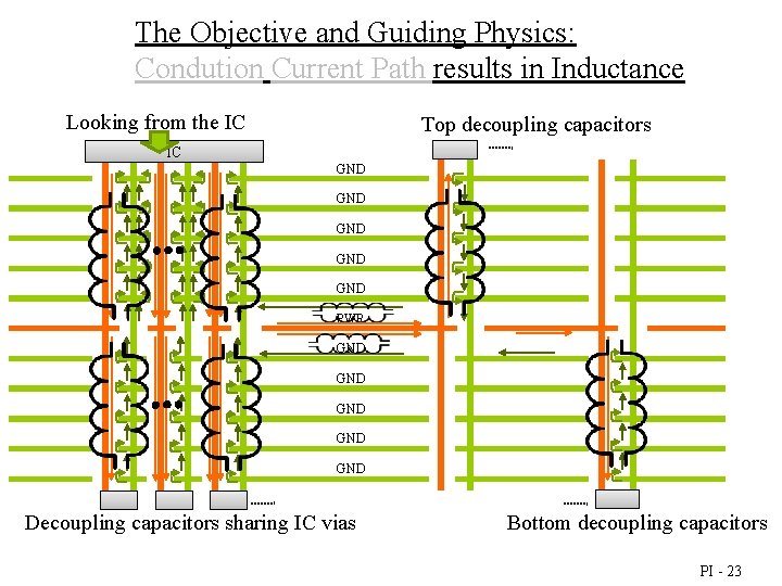 The Objective and Guiding Physics: Condution Current Path results in Inductance Looking from the