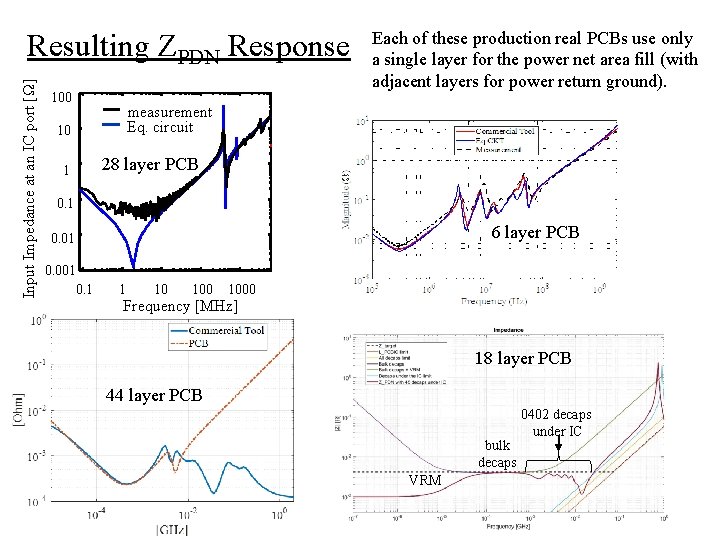 Input Impedance at an IC port [Ω] Resulting ZPDN Response 100 measurement Eq. circuit