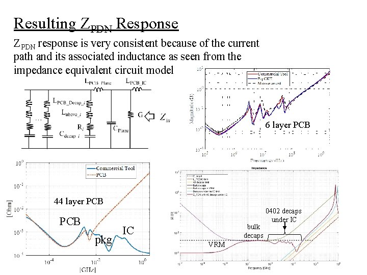 Resulting ZPDN Response ZPDN response is very consistent because of the current path and