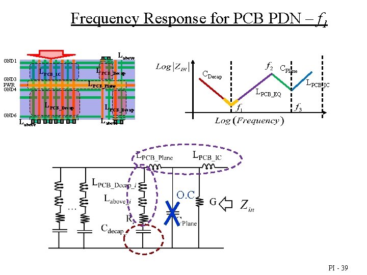Frequency Response for PCB PDN – f 1 Labove GND 1 LPCB_IC GND 3