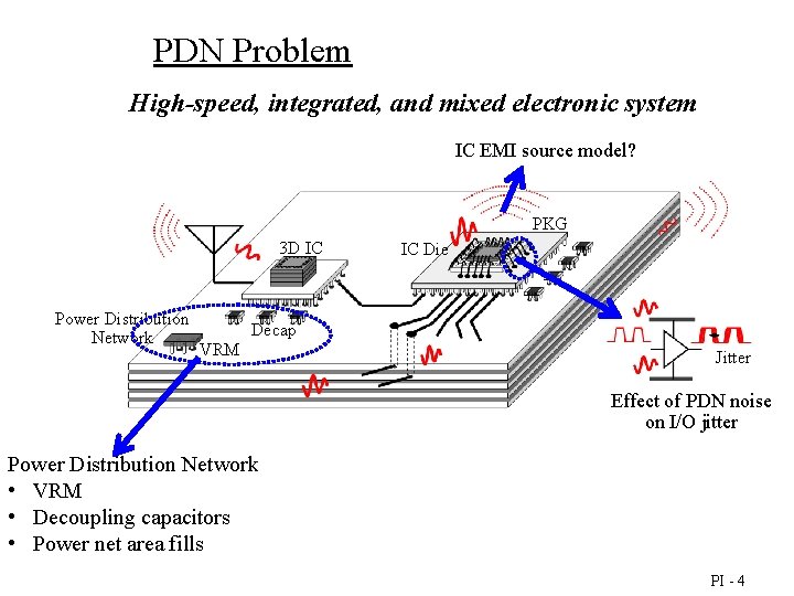 PDN Problem High-speed, integrated, and mixed electronic system IC EMI source model? PKG 3