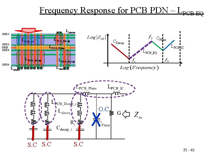 Frequency Response for PCB PDN – LPCB EQ Labove GND 1 LPCB_Decap LPCB_IC GND