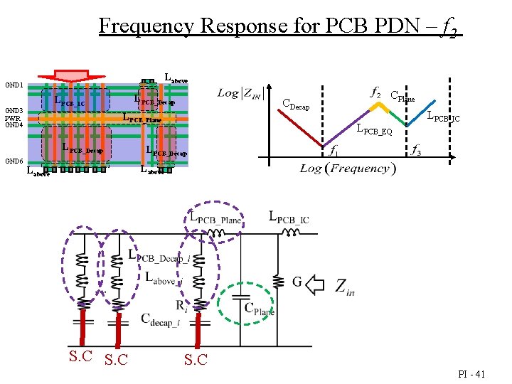 Frequency Response for PCB PDN – f 2 Labove GND 1 LPCB_Decap LPCB_IC GND