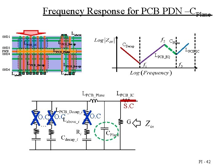 Frequency Response for PCB PDN –CPlane Labove GND 1 LPCB_Decap LPCB_IC GND 3 PWR