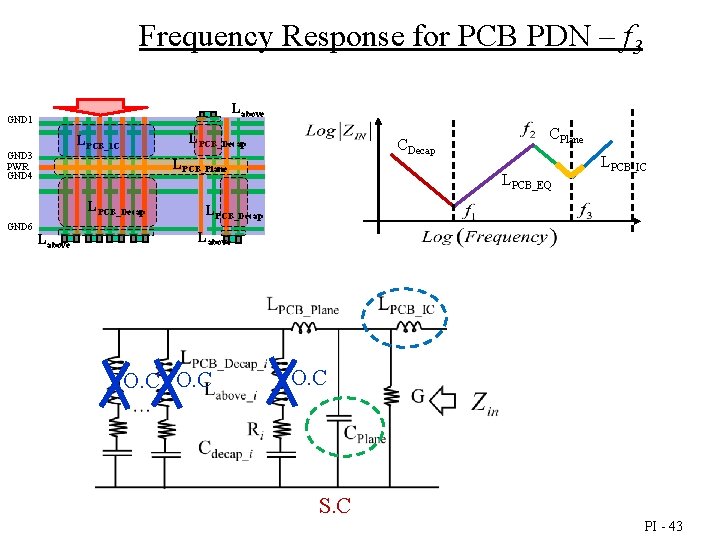 Frequency Response for PCB PDN – f 3 Labove GND 1 LPCB_Decap LPCB_IC GND