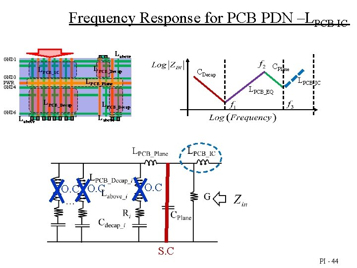 Frequency Response for PCB PDN –LPCB IC Labove GND 1 LPCB_Decap LPCB_IC GND 3