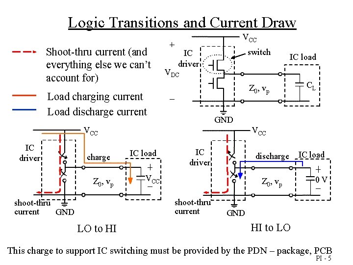Logic Transitions and Current Draw VCC Shoot-thru current (and everything else we can’t account