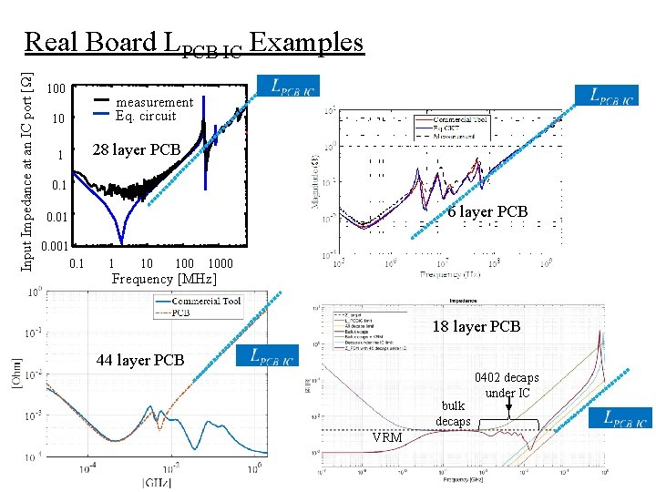 Input Impedance at an IC port [Ω] Real Board LPCB IC Examples 100 measurement