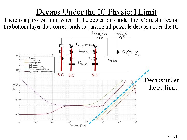 Decaps Under the IC Physical Limit There is a physical limit when all the