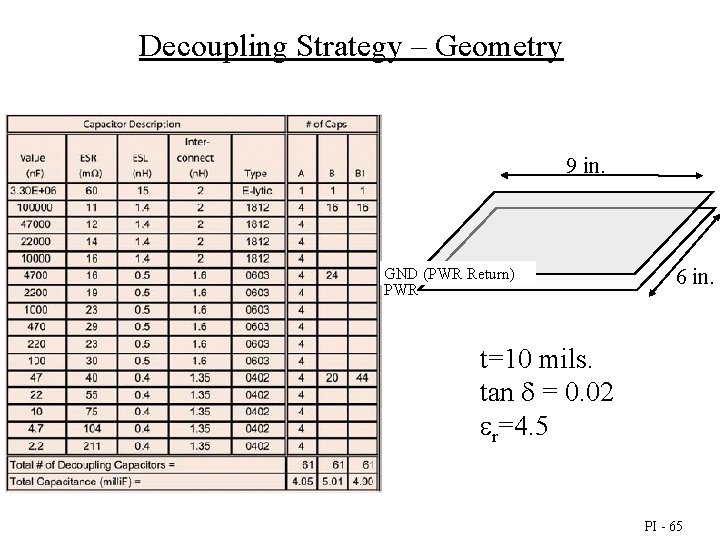Decoupling Strategy – Geometry 9 in. GND (PWR Return) PWR 6 in. t=10 mils.