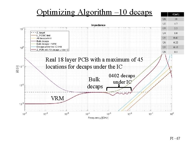 Optimizing Algorithm – 10 decaps Real 18 layer PCB with a maximum of 45