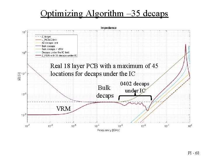 Optimizing Algorithm – 35 decaps Real 18 layer PCB with a maximum of 45