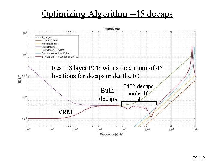 Optimizing Algorithm – 45 decaps Real 18 layer PCB with a maximum of 45