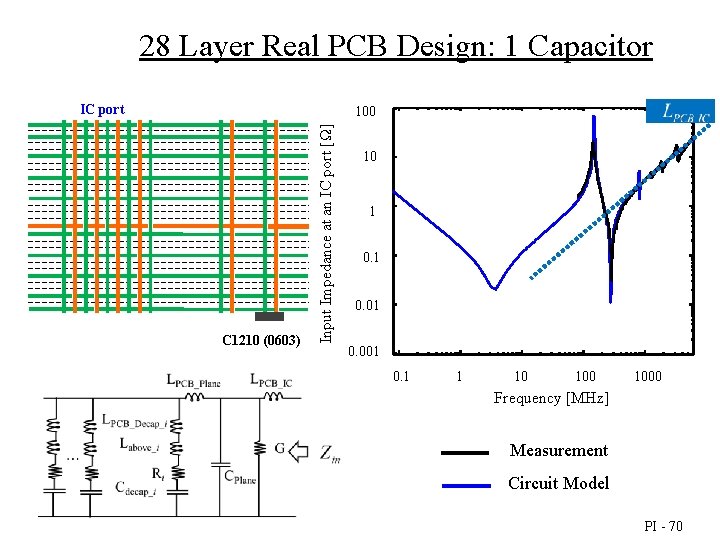 28 Layer Real PCB Design: 1 Capacitor IC port C 1210 (0603) Input Impedance