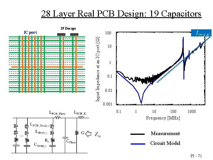 28 Layer Real PCB Design: 19 Capacitors 19 Decaps 100 Input Impedance at an