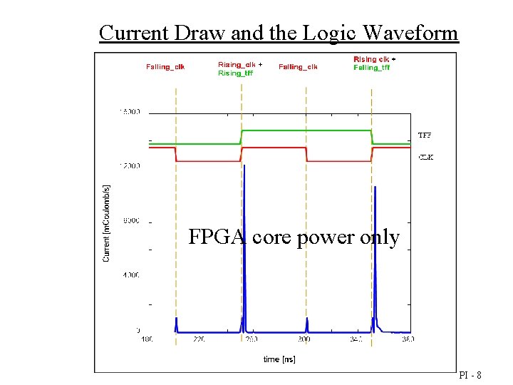 Current Draw and the Logic Waveform FPGA core power only PI - 8 