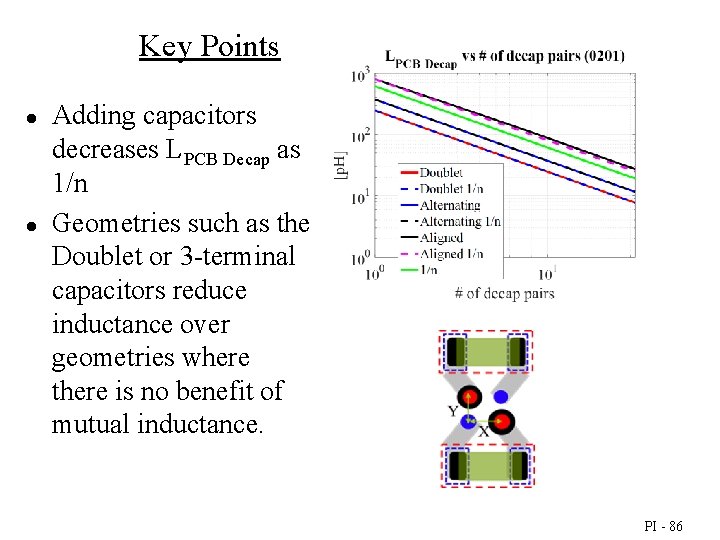 Key Points ● ● Adding capacitors decreases LPCB Decap as 1/n Geometries such as