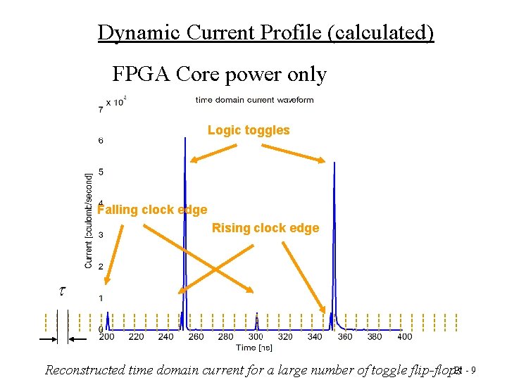 Dynamic Current Profile (calculated) FPGA Core power only Logic toggles Falling clock edge Rising