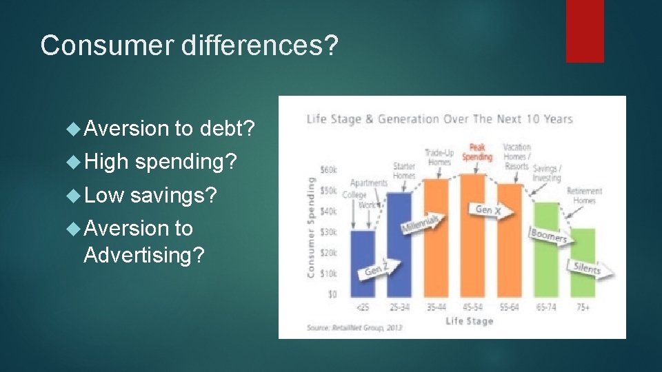 Consumer differences? Aversion to debt? High spending? Low savings? Aversion to Advertising? 