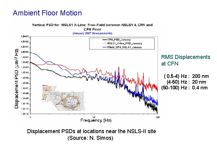 Ambient Floor Motion RMS Displacements at CFN ( 0. 5 -4) Hz : 200