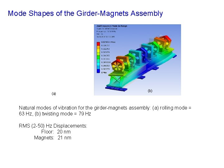 Mode Shapes of the Girder-Magnets Assembly (a) (b) Natural modes of vibration for the