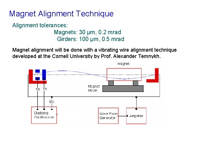 Magnet Alignment Technique Alignment tolerances: Magnets: 30 μm, 0. 2 mrad Girders: 100 μm,