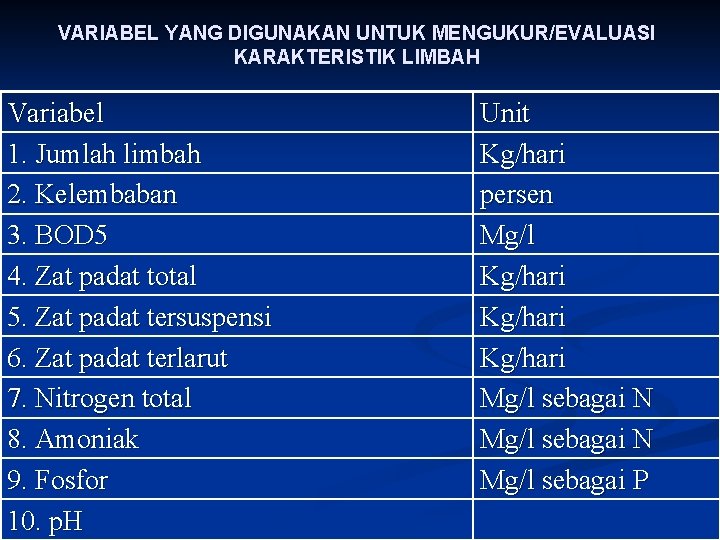 VARIABEL YANG DIGUNAKAN UNTUK MENGUKUR/EVALUASI KARAKTERISTIK LIMBAH Variabel 1. Jumlah limbah 2. Kelembaban 3.