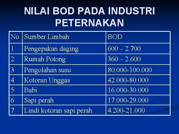 NILAI BOD PADA INDUSTRI PETERNAKAN No Sumber Limbah BOD 1 2 Pengepakan daging Rumah