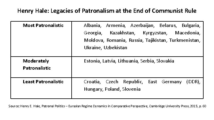 Henry Hale: Legacies of Patronalism at the End of Communist Rule Most Patronalistic Albania,
