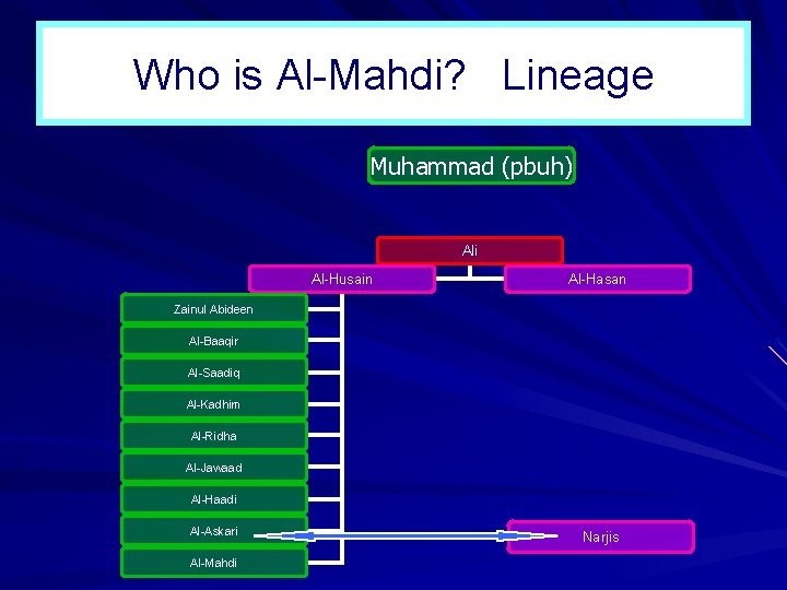Who is Al Mahdi? Lineage Muhammad (pbuh) Ali Al Husain Al Hasan Zainul Abideen