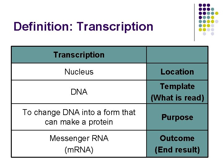 Definition: Transcription Nucleus Location DNA Template (What is read) To change DNA into a