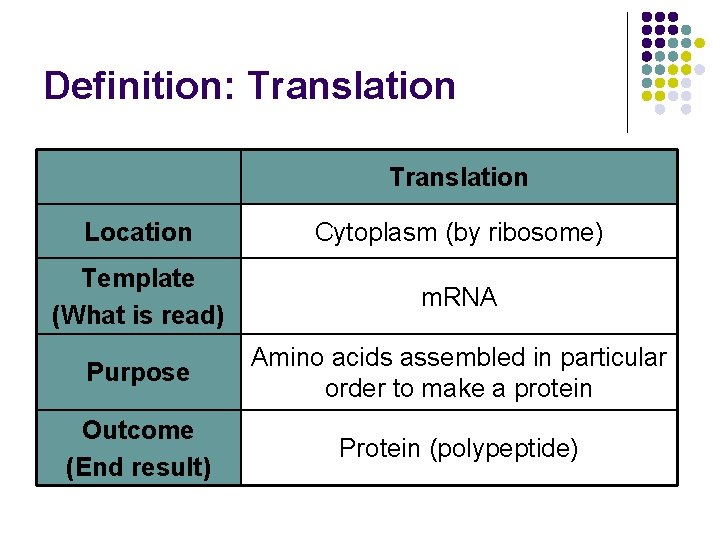 Definition: Translation Location Cytoplasm (by ribosome) Template (What is read) m. RNA Purpose Amino