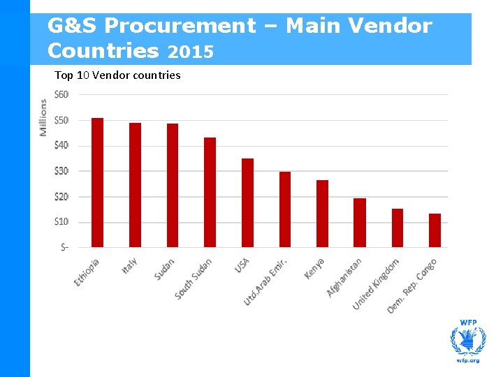 G&S Procurement – Main Vendor Countries 2015 Top 10 Vendor countries 