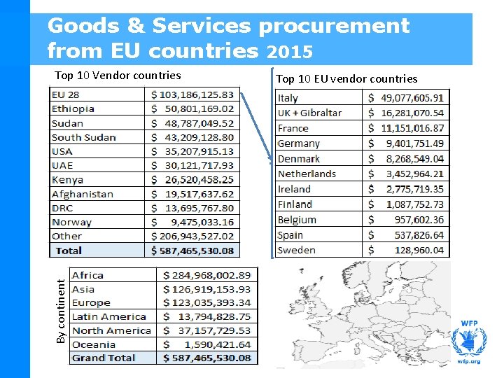 Goods & Services procurement from EU countries 2015 By continent Top 10 Vendor countries