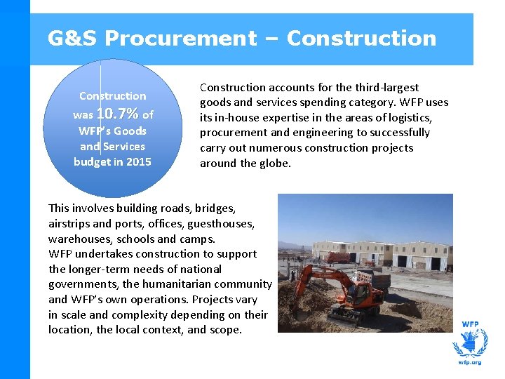 G&S Procurement – Construction was 10. 7% of WFP’s Goods and Services budget in