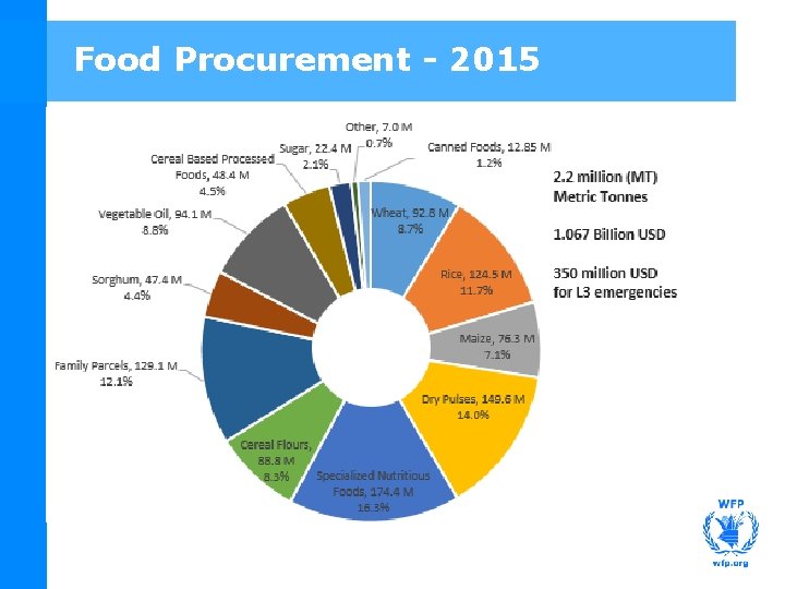 Food Procurement - 2015 